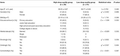 Correlation Between Pre-Operative Sleep Disturbance and Post-Operative Pain in Patients With Rotator Cuff Tear